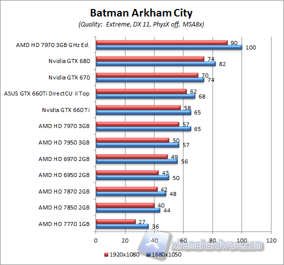 batman arkham city aa8x