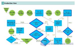 product flow